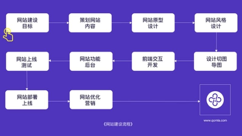 门户网站开发，资质认证是关键**